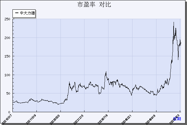 中大力德（002896）历年市盈率对比