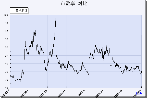 意华股份（002897）历年市盈率对比