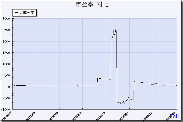 大博医疗（002901）历年市盈率对比