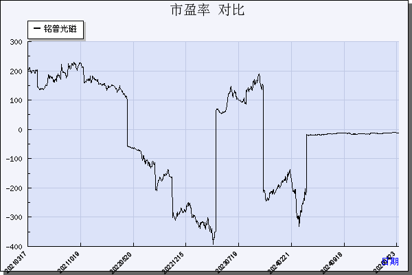 铭普光磁（002902）历年市盈率对比