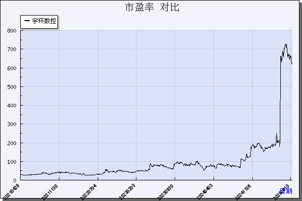 宇环数控（002903）历年市盈率对比