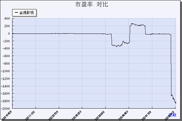 金逸影视（002905）历年市盈率对比