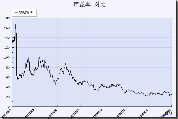 华阳集团（002906）历年市盈率对比