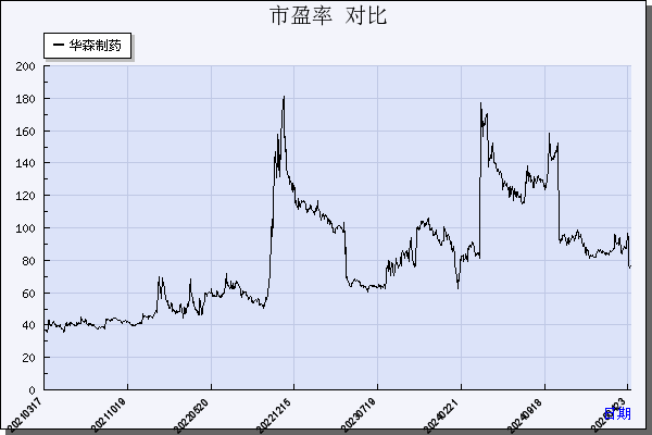 华森制药（002907）历年市盈率对比