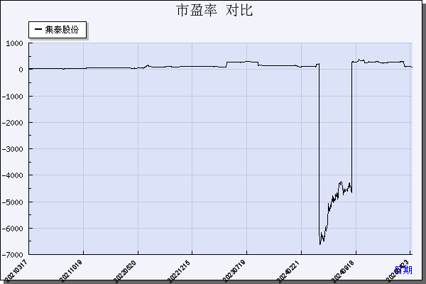 集泰股份（002909）历年市盈率对比