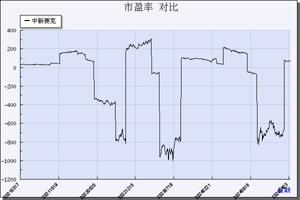 中新赛克（002912）历年市盈率对比