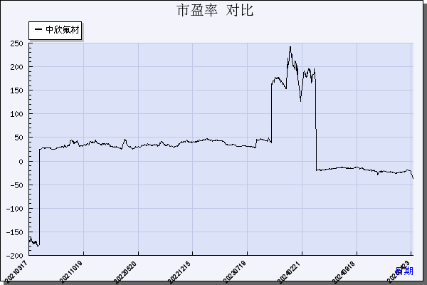 中欣氟材（002915）历年市盈率对比
