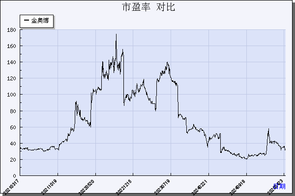 金奥博（002917）历年市盈率对比
