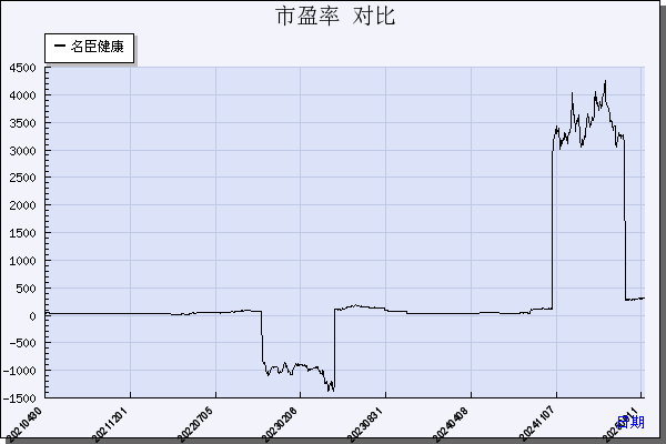 名臣健康（002919）历年市盈率对比