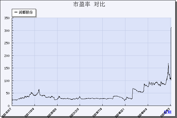 润都股份（002923）历年市盈率对比