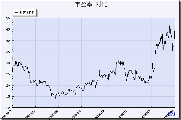 盈趣科技（002925）历年市盈率对比