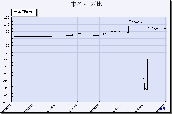 华西证券（002926）历年市盈率对比