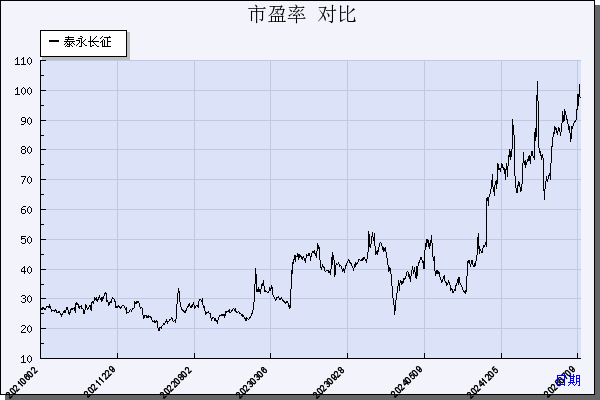 泰永长征（002927）历年市盈率对比