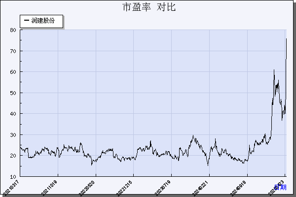 润建股份（002929）历年市盈率对比