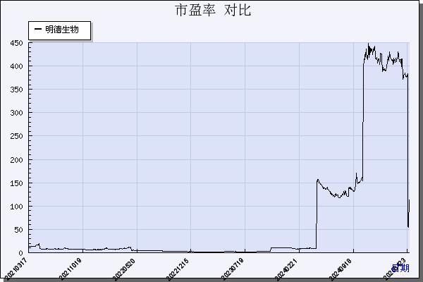 明德生物（002932）历年市盈率对比