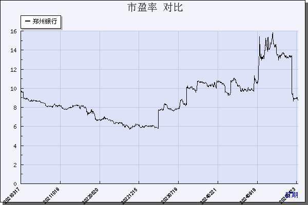 郑州银行（002936）历年市盈率对比
