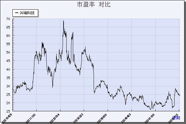 兴瑞科技（002937）历年市盈率对比