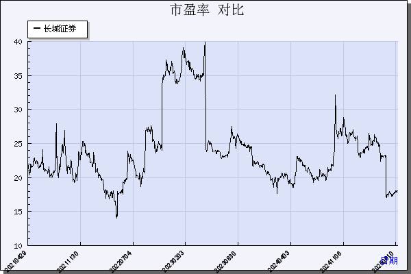 长城证券（002939）历年市盈率对比