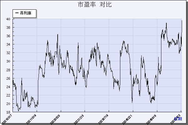 昂利康（002940）历年市盈率对比