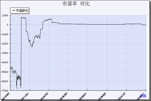 宇晶股份（002943）历年市盈率对比