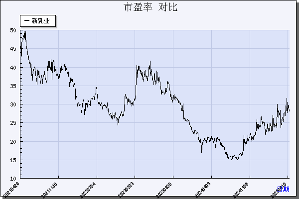 新乳业（002946）历年市盈率对比