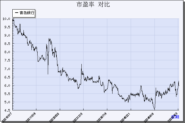 青岛银行（002948）历年市盈率对比