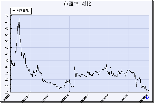 华阳国际（002949）历年市盈率对比