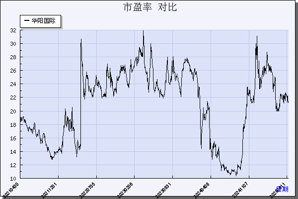 华阳国际（002949）历年市盈率对比