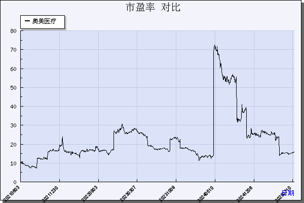奥美医疗（002950）历年市盈率对比