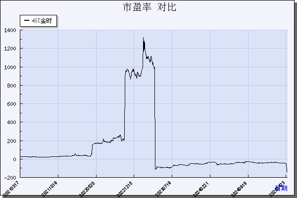 *ST金时（002951）历年市盈率对比