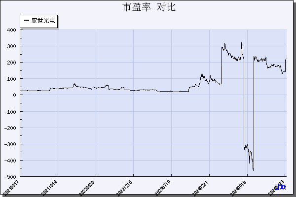 亚世光电（002952）历年市盈率对比