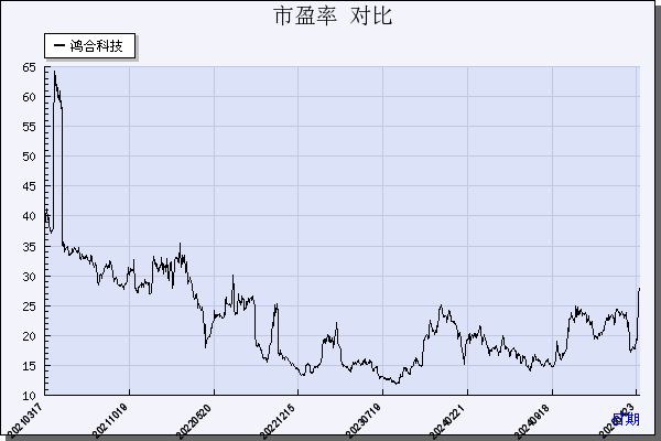 鸿合科技（002955）历年市盈率对比