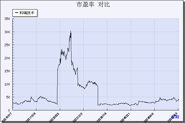 科瑞技术（002957）历年市盈率对比