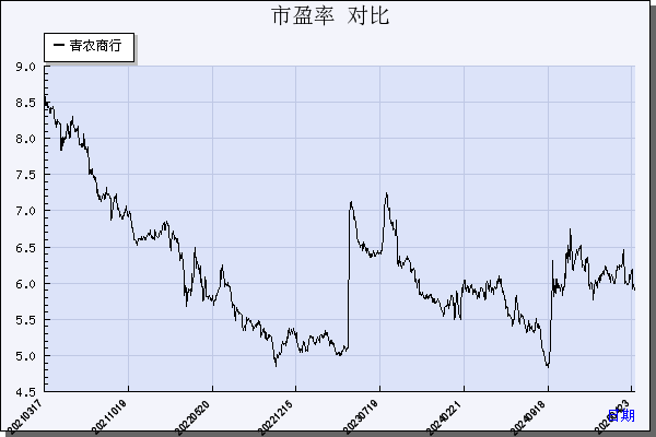 青农商行（002958）历年市盈率对比
