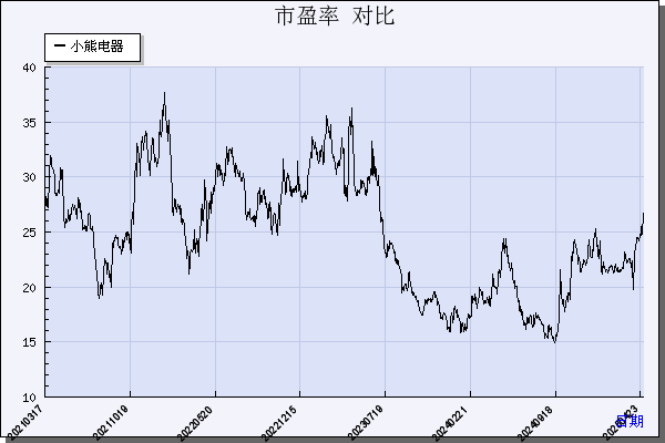 小熊电器（002959）历年市盈率对比
