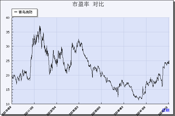 青鸟消防（002960）历年市盈率对比