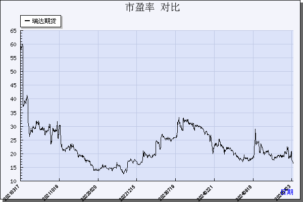 瑞达期货（002961）历年市盈率对比