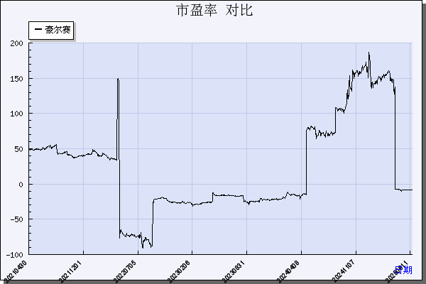 豪尔赛（002963）历年市盈率对比