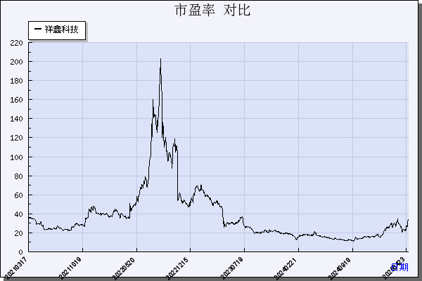 祥鑫科技（002965）历年市盈率对比