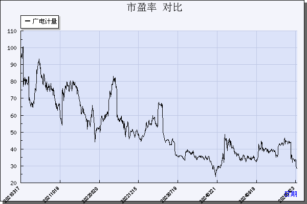 广电计量（002967）历年市盈率对比