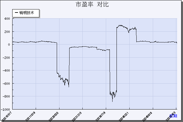 锐明技术（002970）历年市盈率对比