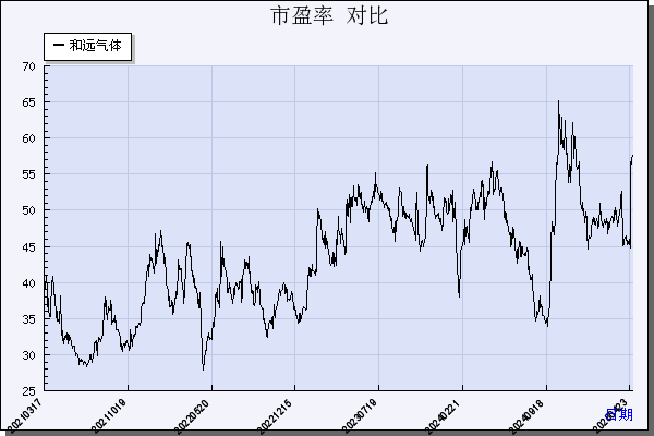 和远气体（002971）历年市盈率对比