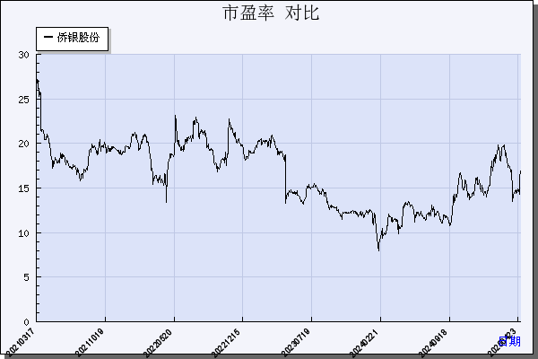 侨银股份（002973）历年市盈率对比