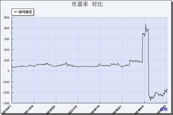 瑞玛精密（002976）历年市盈率对比