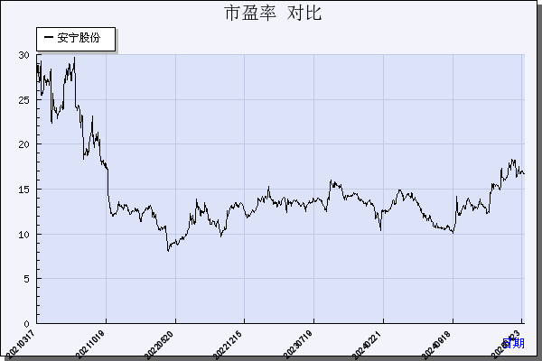 安宁股份（002978）历年市盈率对比