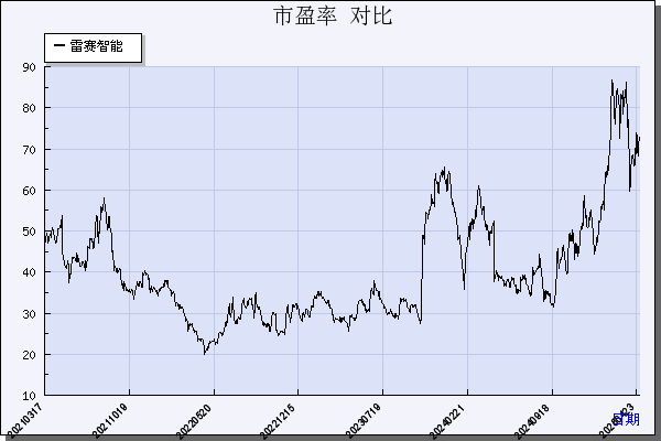 雷赛智能（002979）历年市盈率对比