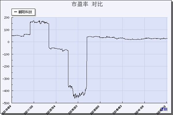 朝阳科技（002981）历年市盈率对比
