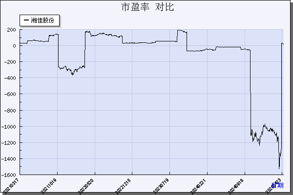 湘佳股份（002982）历年市盈率对比