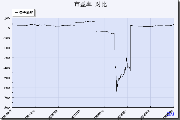豪美新材（002988）历年市盈率对比