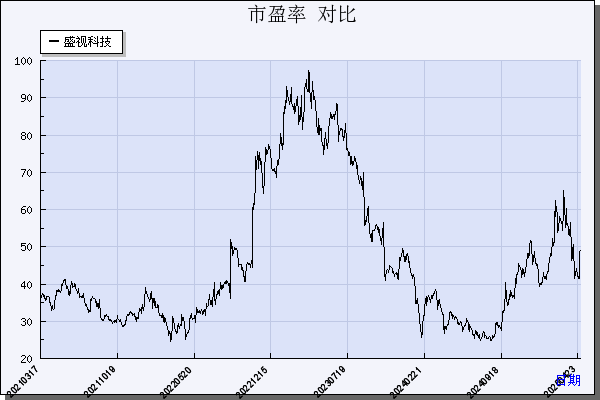 盛视科技（002990）历年市盈率对比